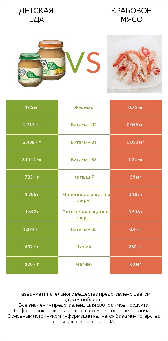 Детская еда vs Крабовое мясо infographic