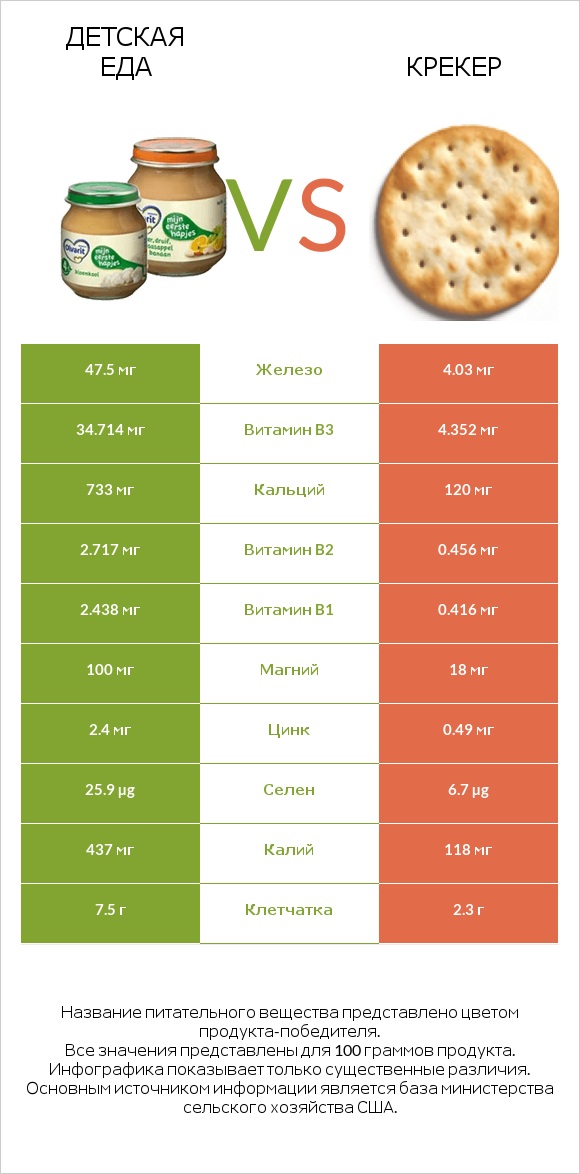 Детская еда vs Крекер infographic