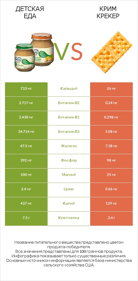 Детская еда vs Крим Крекер infographic