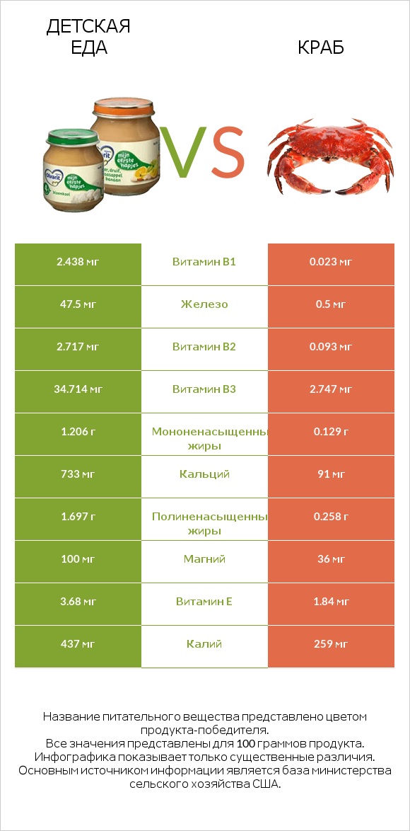 Детская еда vs Краб infographic