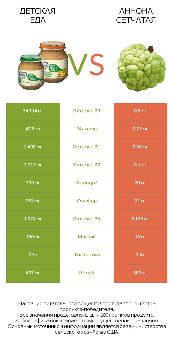 Детская еда vs Аннона сетчатая infographic