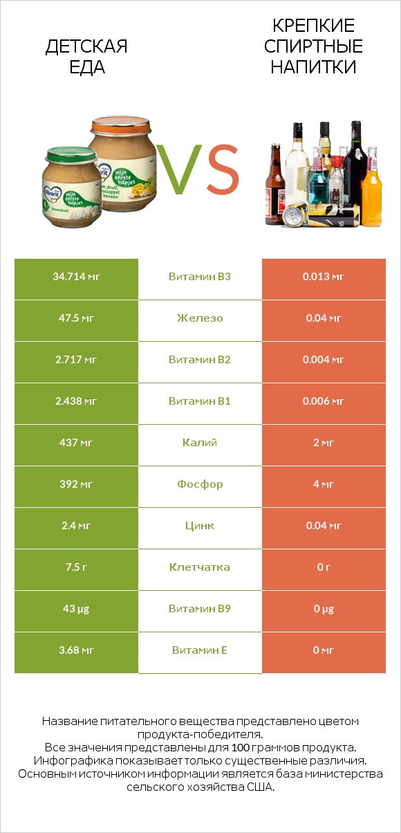 Детская еда vs Крепкие спиртные напитки infographic