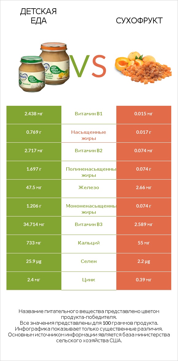 Детская еда vs Курага infographic