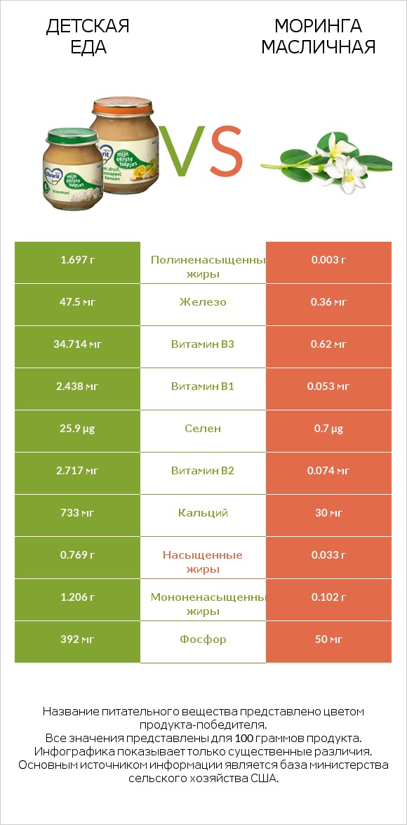 Детская еда vs Моринга масличная infographic