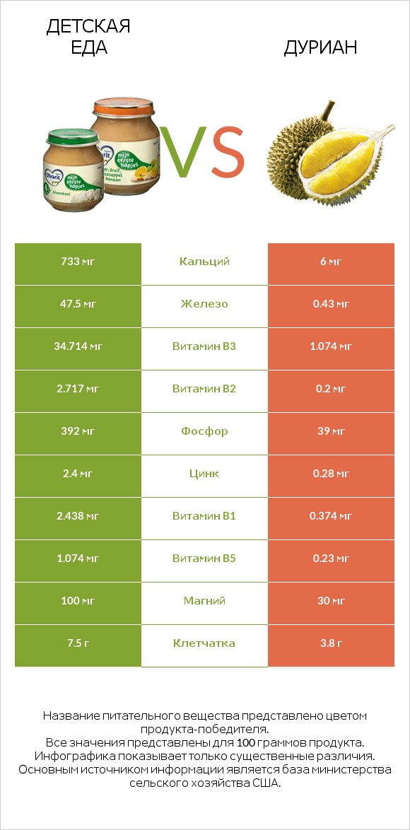 Детская еда vs Дуриан infographic