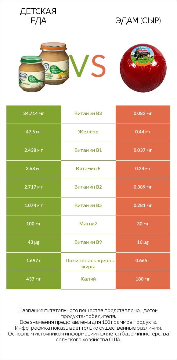 Детская еда vs Эдам (сыр) infographic