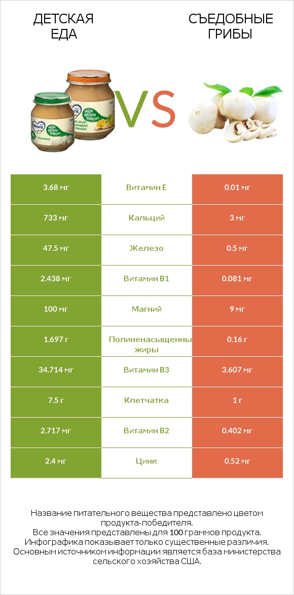 Детская еда vs Съедобные грибы infographic