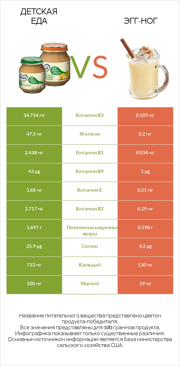 Детская еда vs Эгг-ног infographic