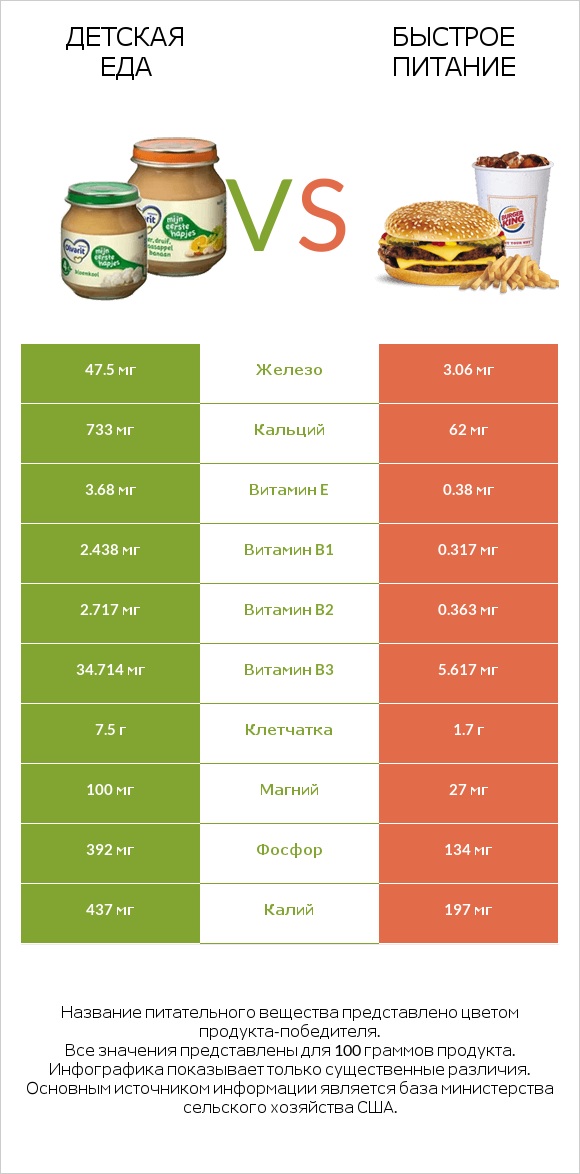 Детская еда vs Быстрое питание infographic