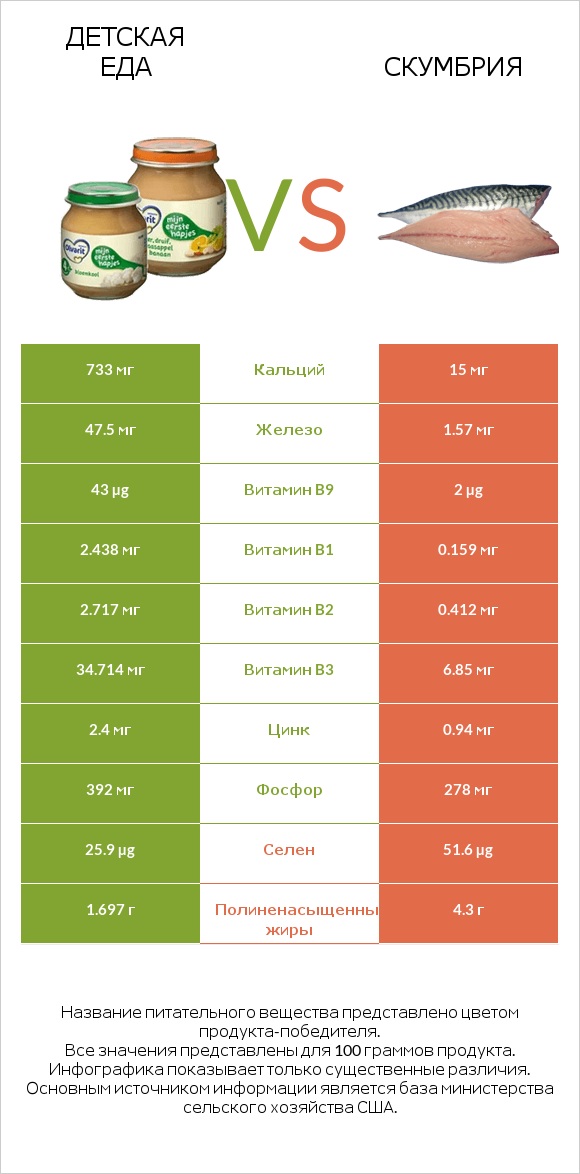 Детская еда vs Скумбрия infographic