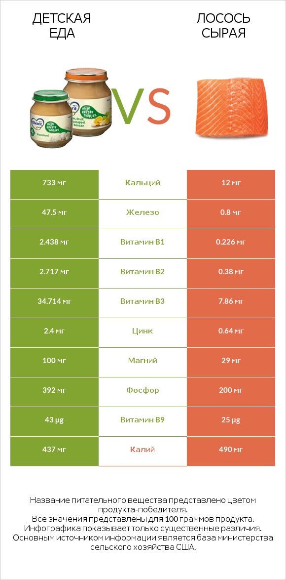 Детская еда vs Лосось сырая infographic