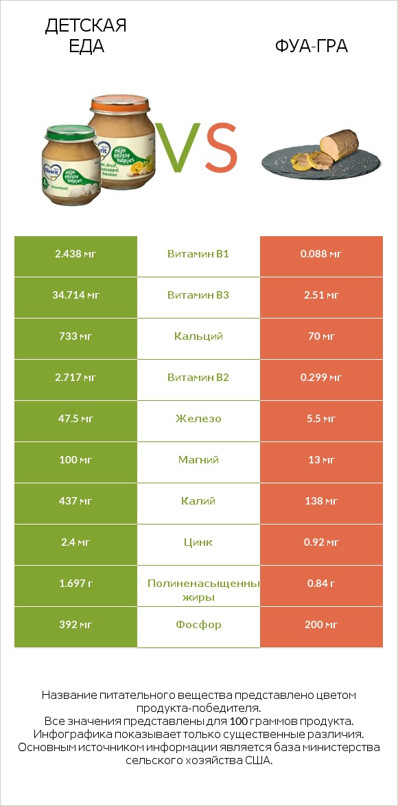 Детская еда vs Фуа-гра infographic