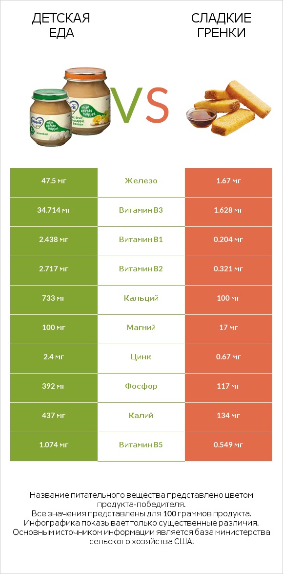 Детская еда vs Сладкие гренки infographic