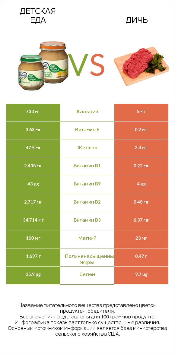 Детская еда vs Дичь infographic