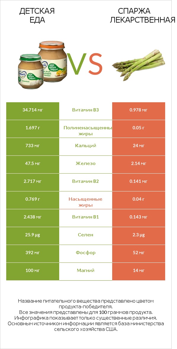 Детская еда vs Спаржа лекарственная infographic