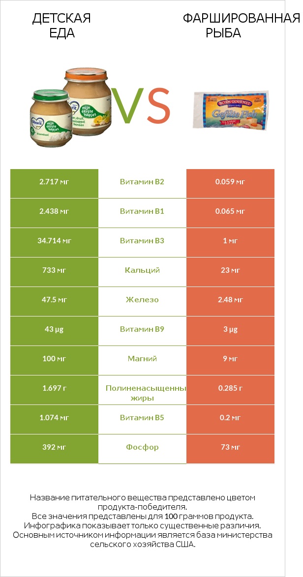 Детская еда vs Фаршированная рыба infographic