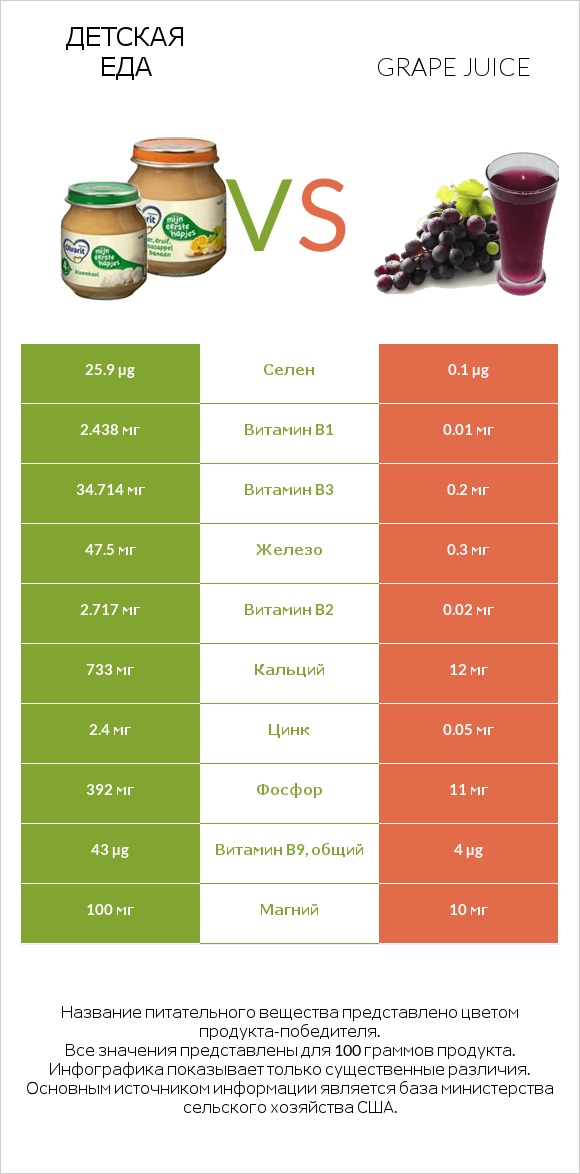 Детская еда vs Grape juice infographic