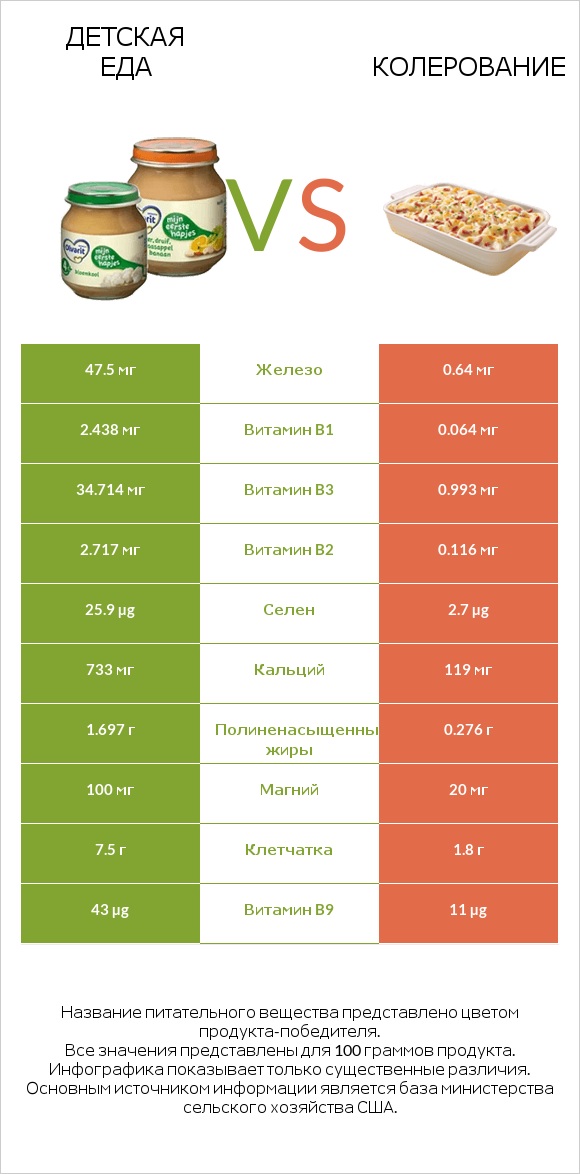 Детская еда vs Колерование infographic