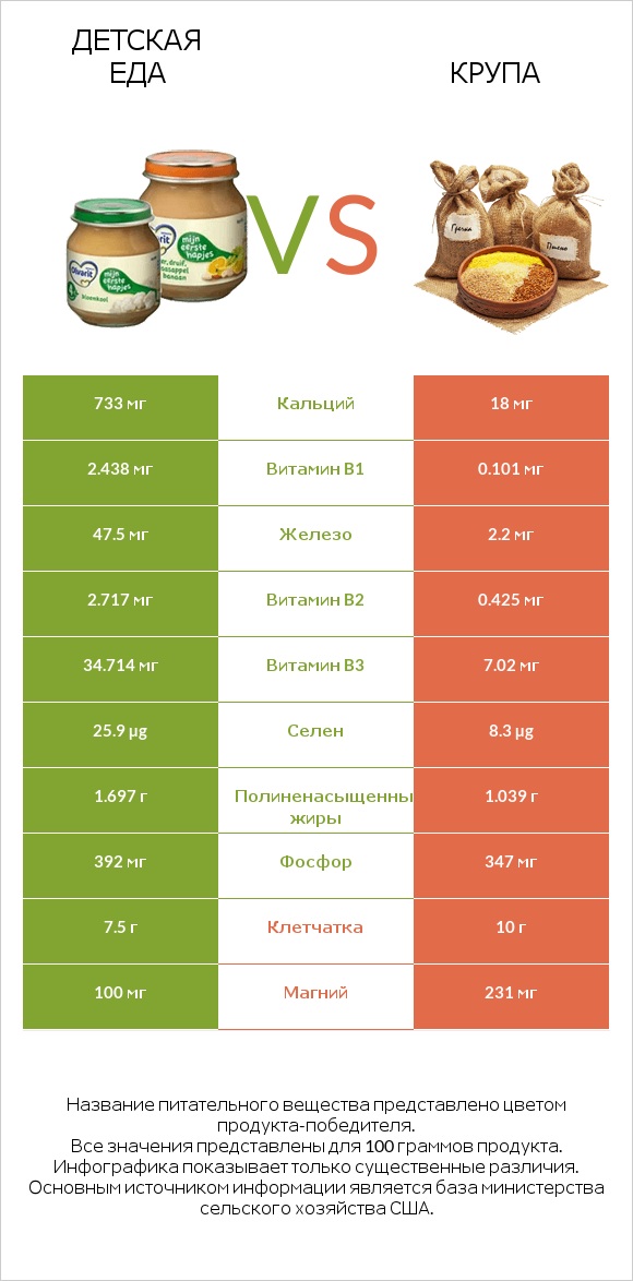 Детская еда vs Крупа infographic