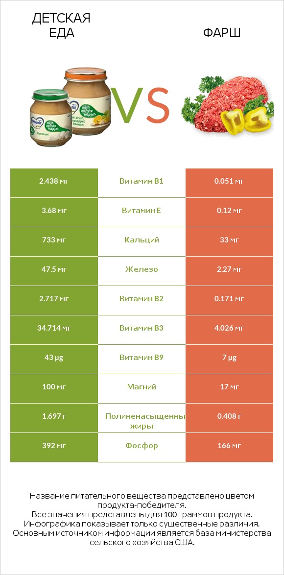 Детская еда vs Фарш infographic