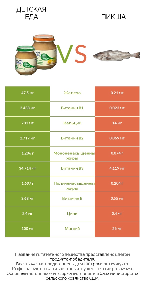 Детская еда vs Пикша infographic