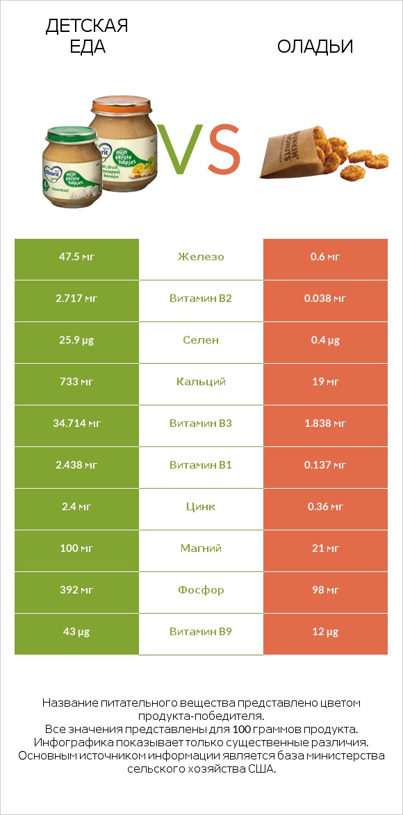 Детская еда vs Оладьи infographic