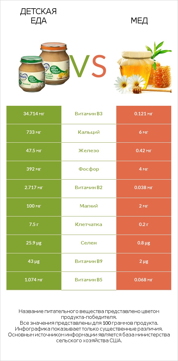 Детская еда vs Мед infographic