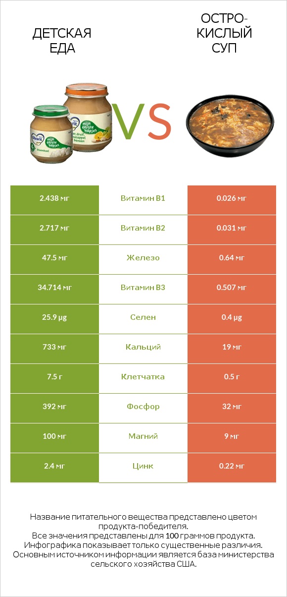 Детская еда vs Остро-кислый суп infographic
