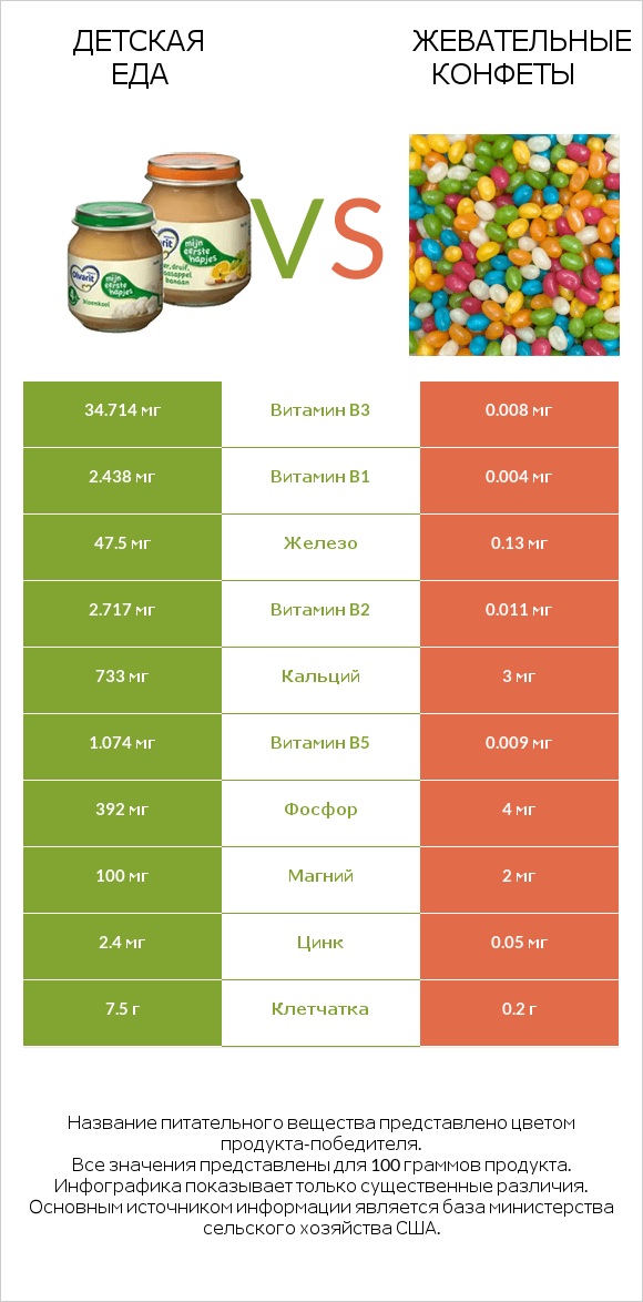 Детская еда vs Жевательные конфеты infographic