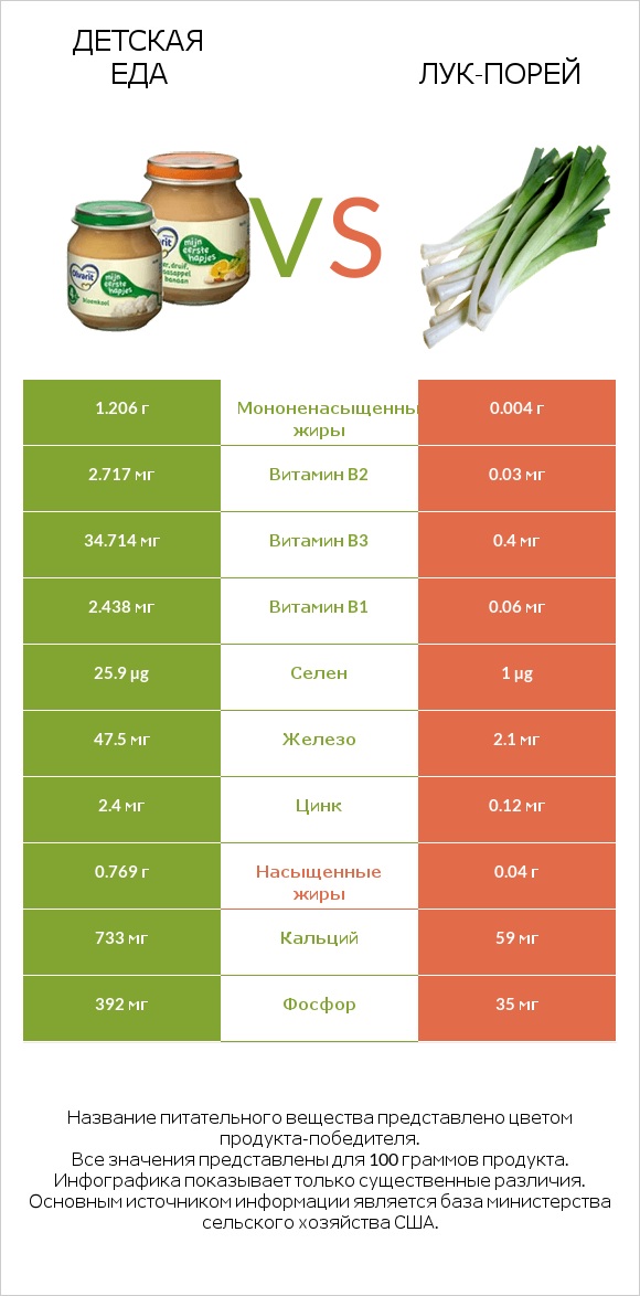 Детская еда vs Лук-порей infographic