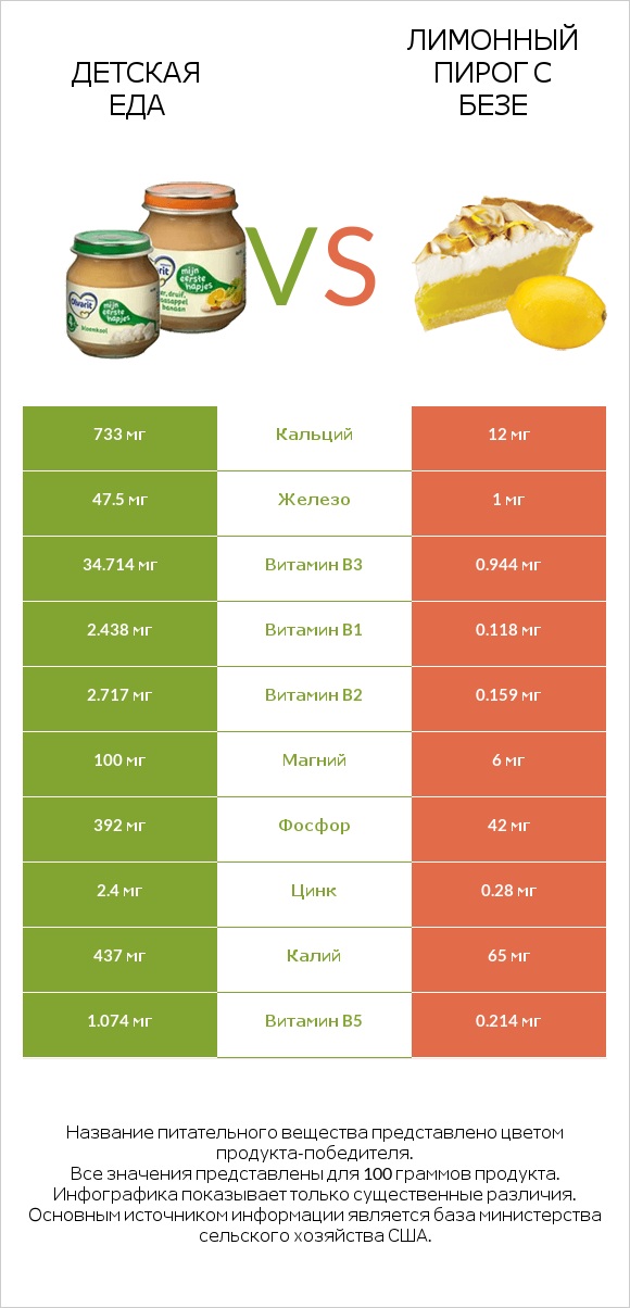 Детская еда vs Лимонный пирог с безе infographic