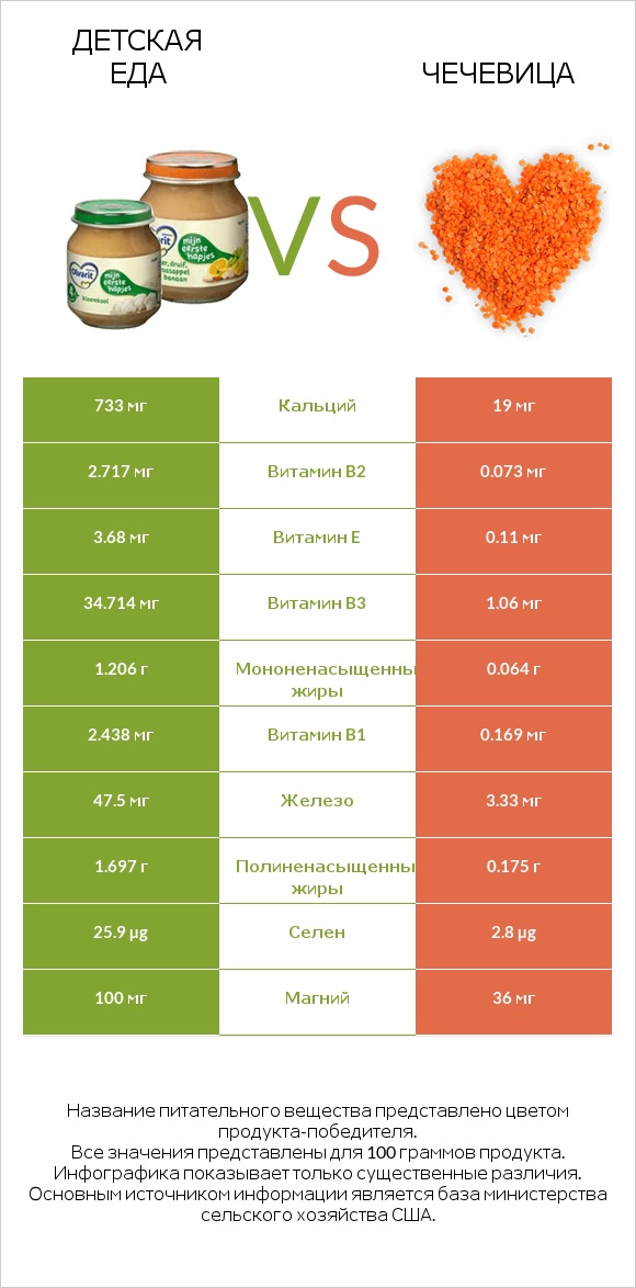 Детская еда vs Чечевица infographic