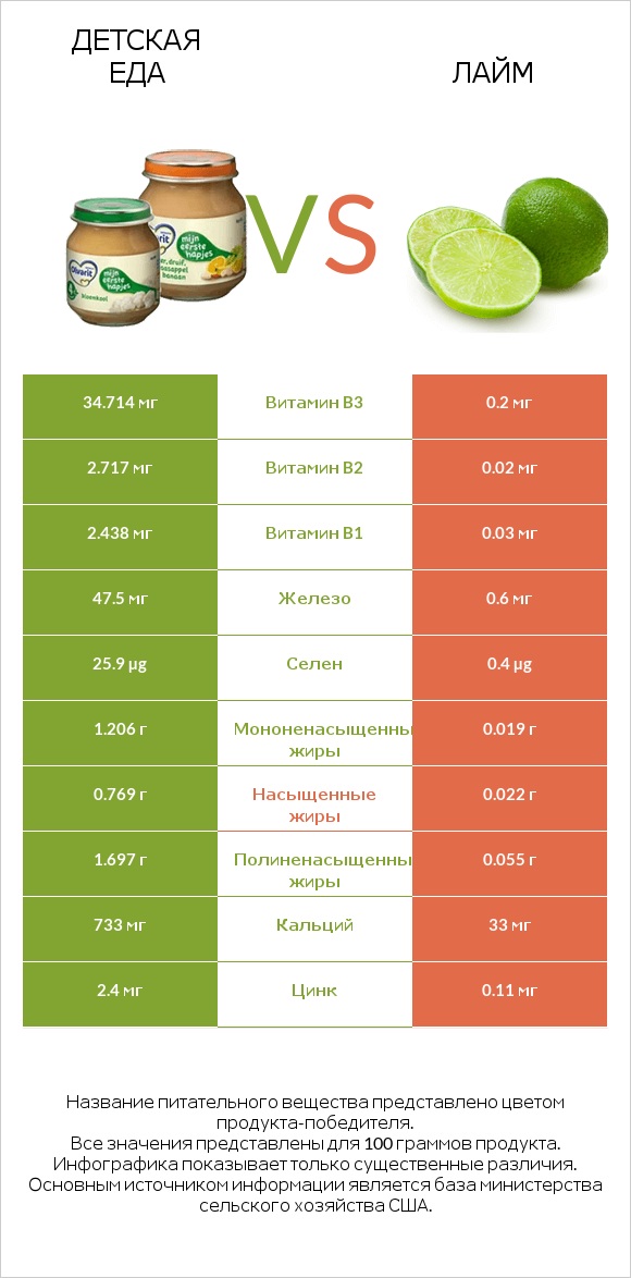 Детская еда vs Лайм infographic