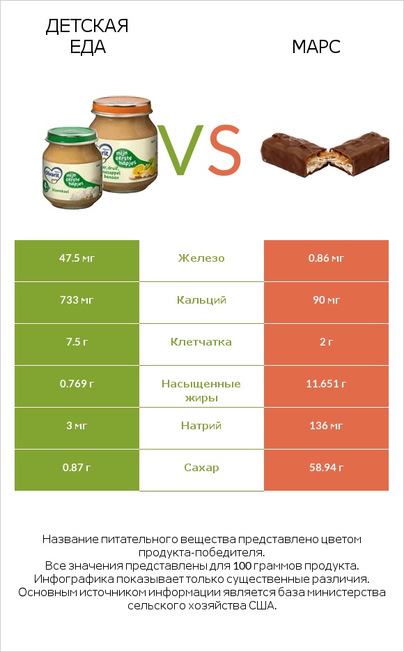 Детская еда vs Марс infographic