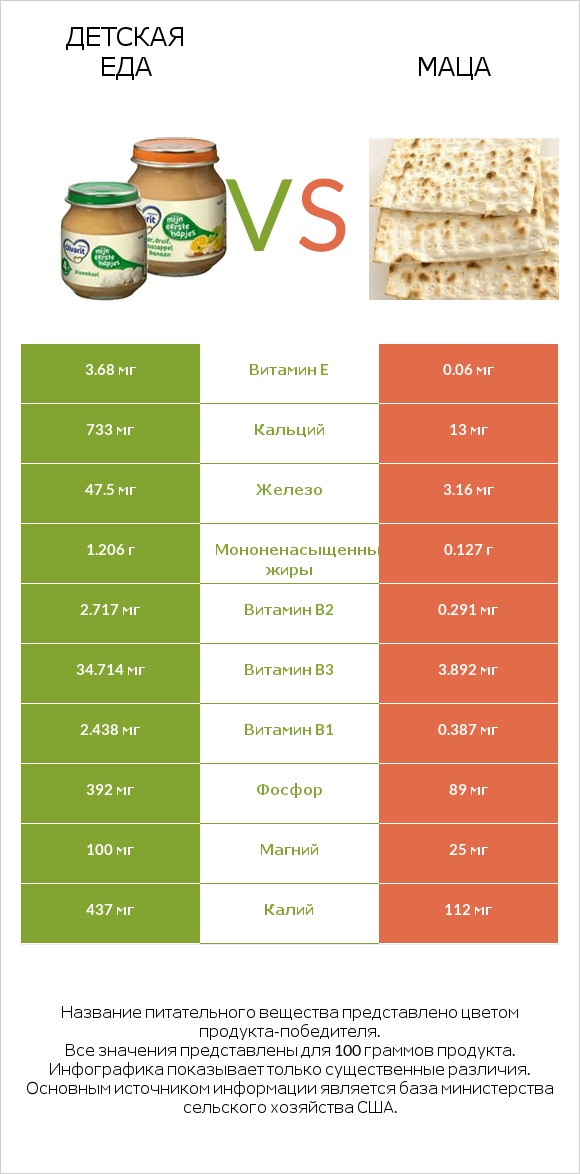 Детская еда vs Маца infographic