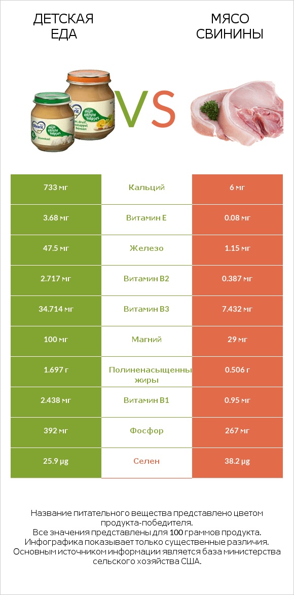 Детская еда vs Мясо свинины infographic