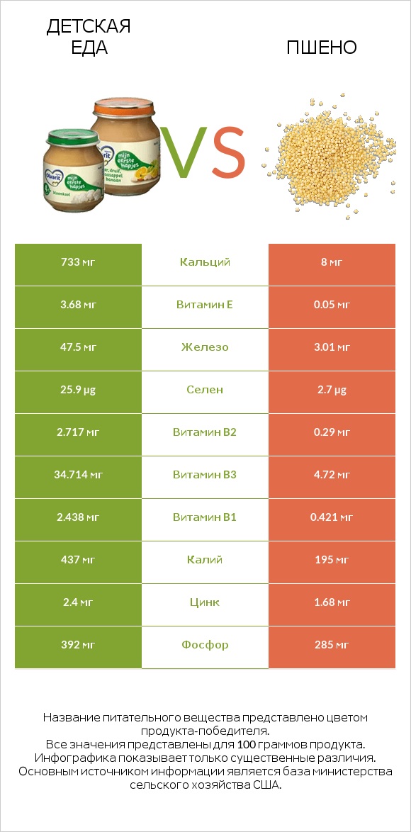 Детская еда vs Пшено infographic