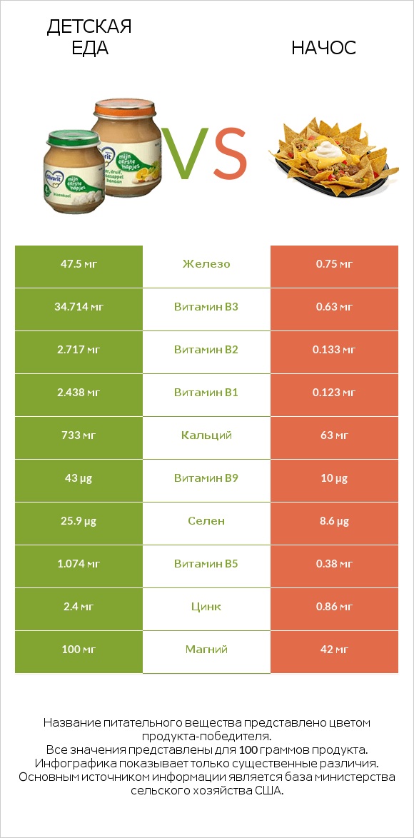 Детская еда vs Начос infographic