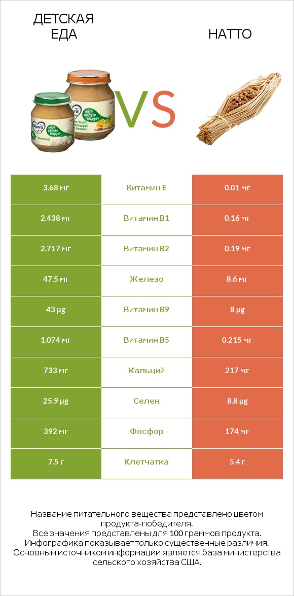 Детская еда vs Натто infographic