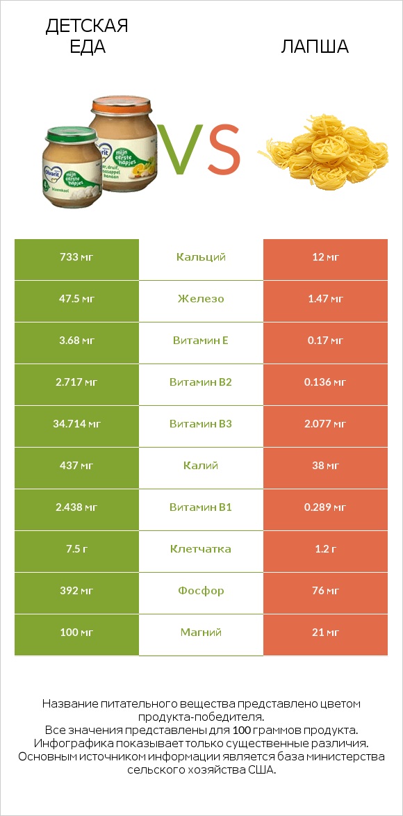 Детская еда vs Лапша infographic