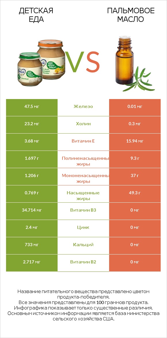 Детская еда vs Пальмовое масло infographic