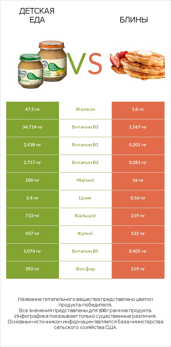 Детская еда vs Блины infographic