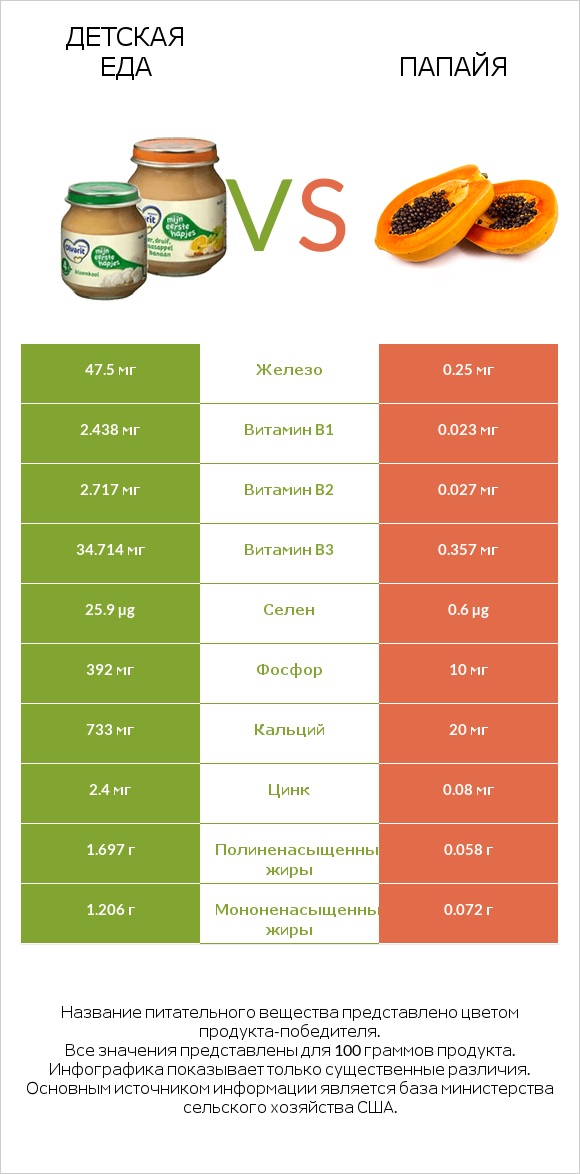 Детская еда vs Папайя infographic