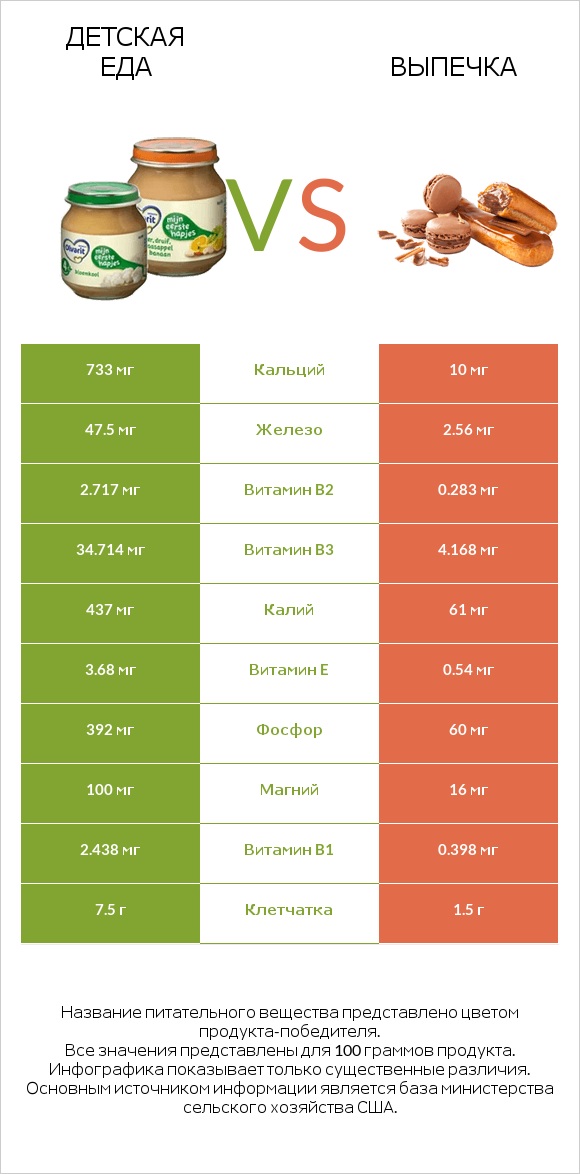 Детская еда vs Выпечка infographic