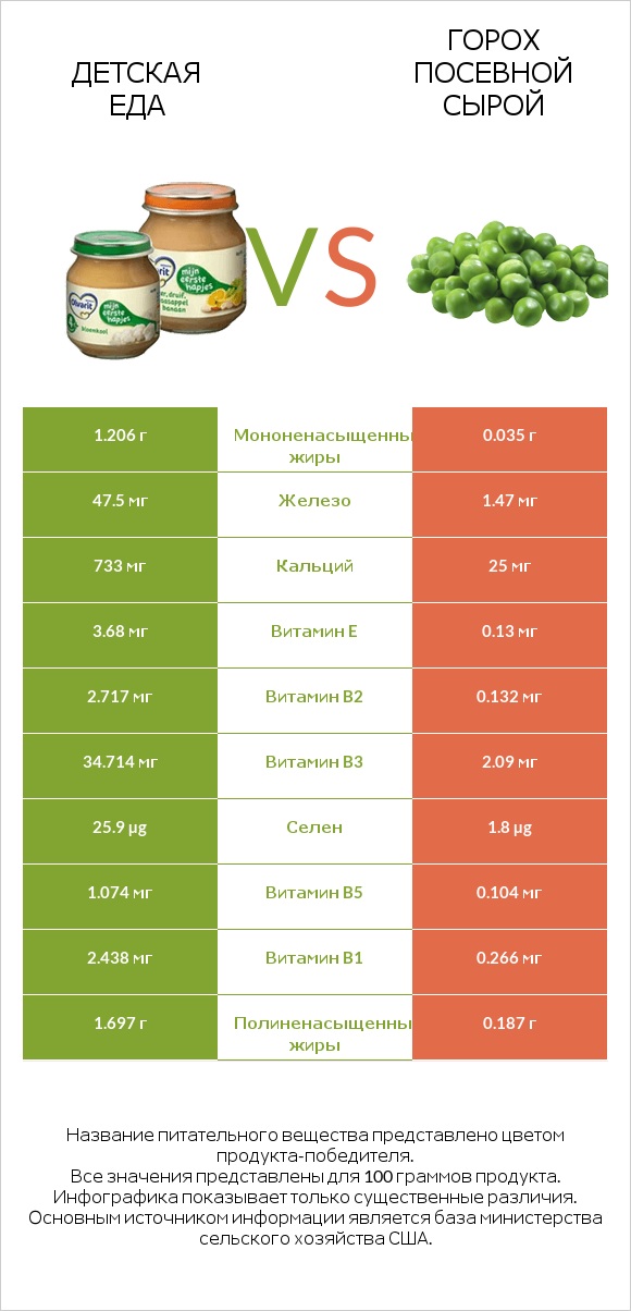 Детская еда vs Горох посевной сырой infographic