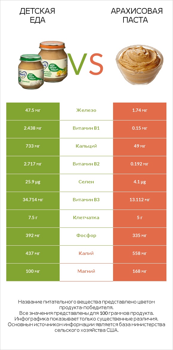 Детская еда vs Арахисовая паста infographic
