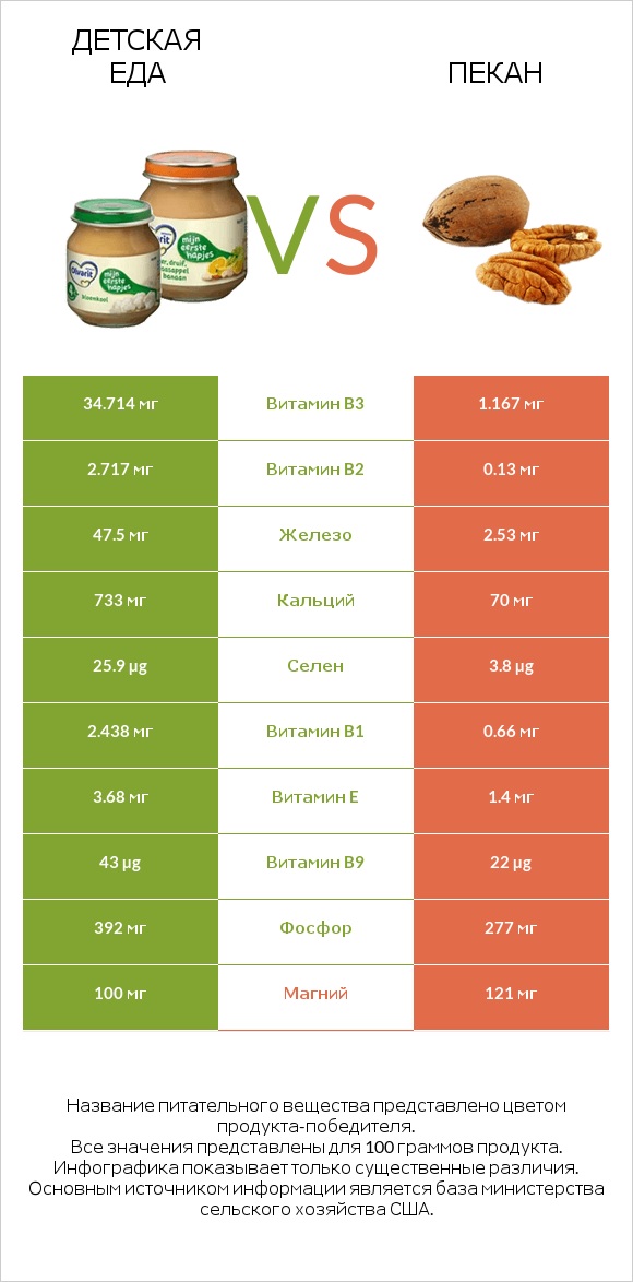 Детская еда vs Пекан infographic