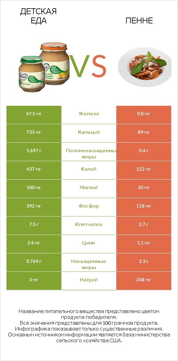 Детская еда vs Пенне infographic
