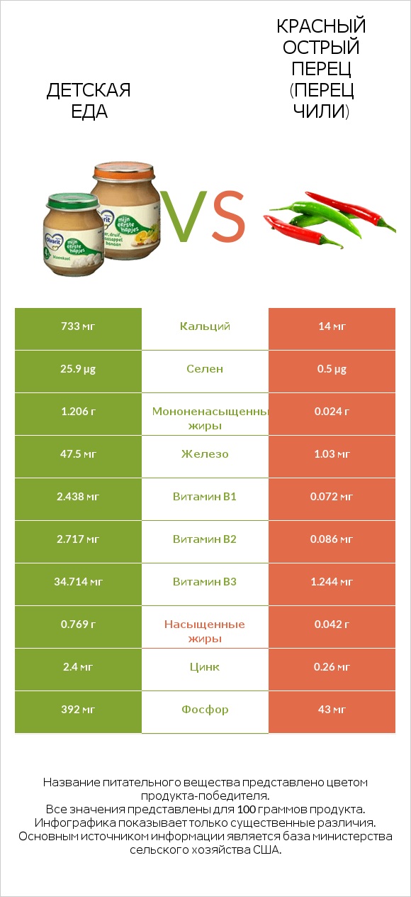 Детская еда vs Красный острый перец (перец чили) infographic