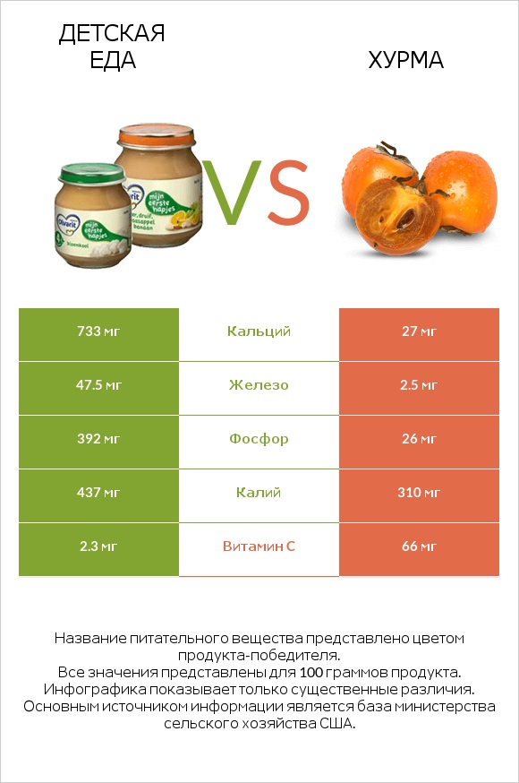 Детская еда vs Хурма infographic